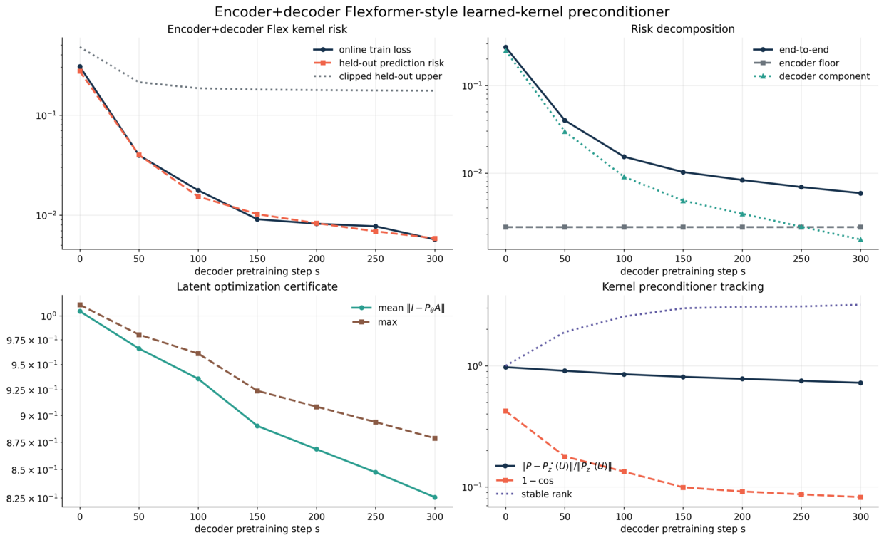 Encoder-decoder optimization and generalization certificates