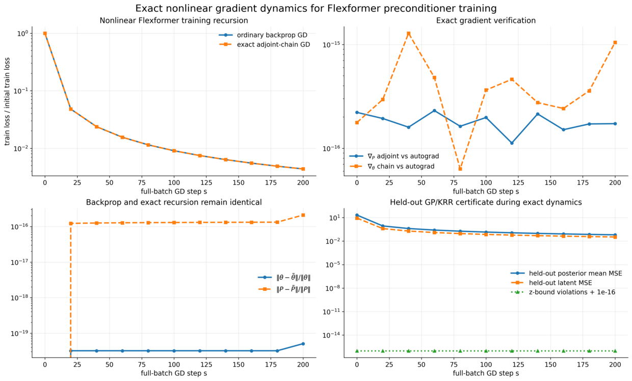 Exact nonlinear Flexformer gradient dynamics