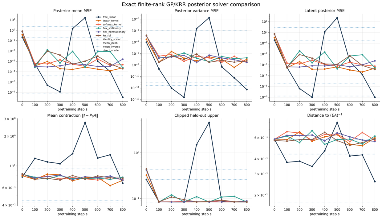 GP/KRR and PDE framework diagnostics