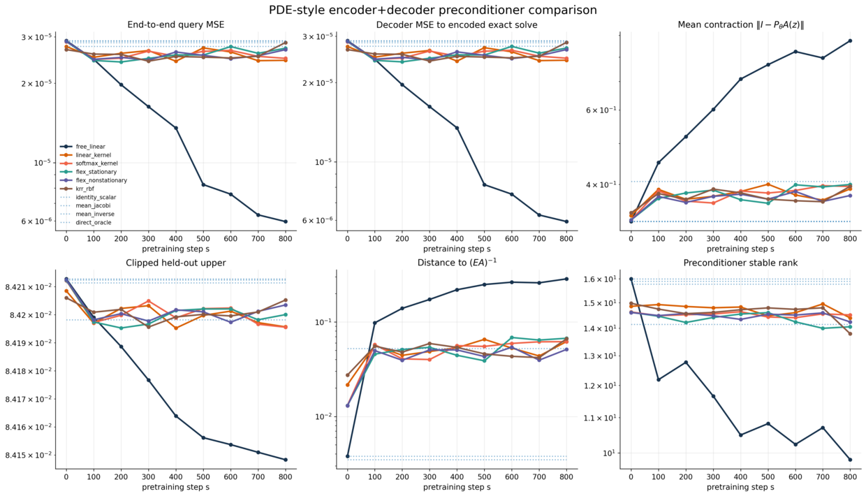 PDE encoder-decoder comparison