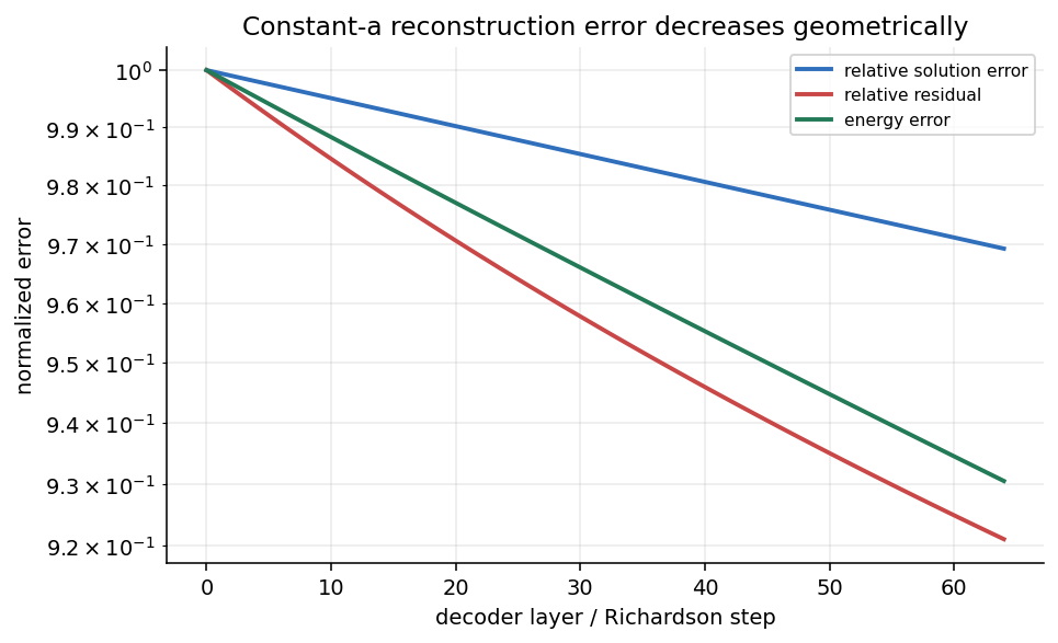 Constant coefficient residual and energy decay