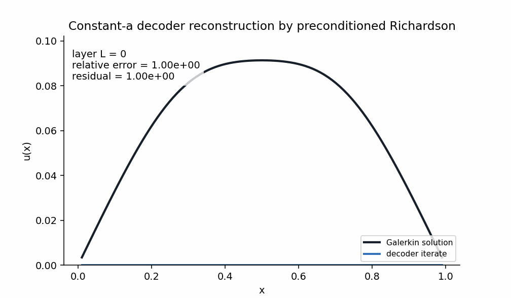 Constant coefficient PDE reconstruction animation