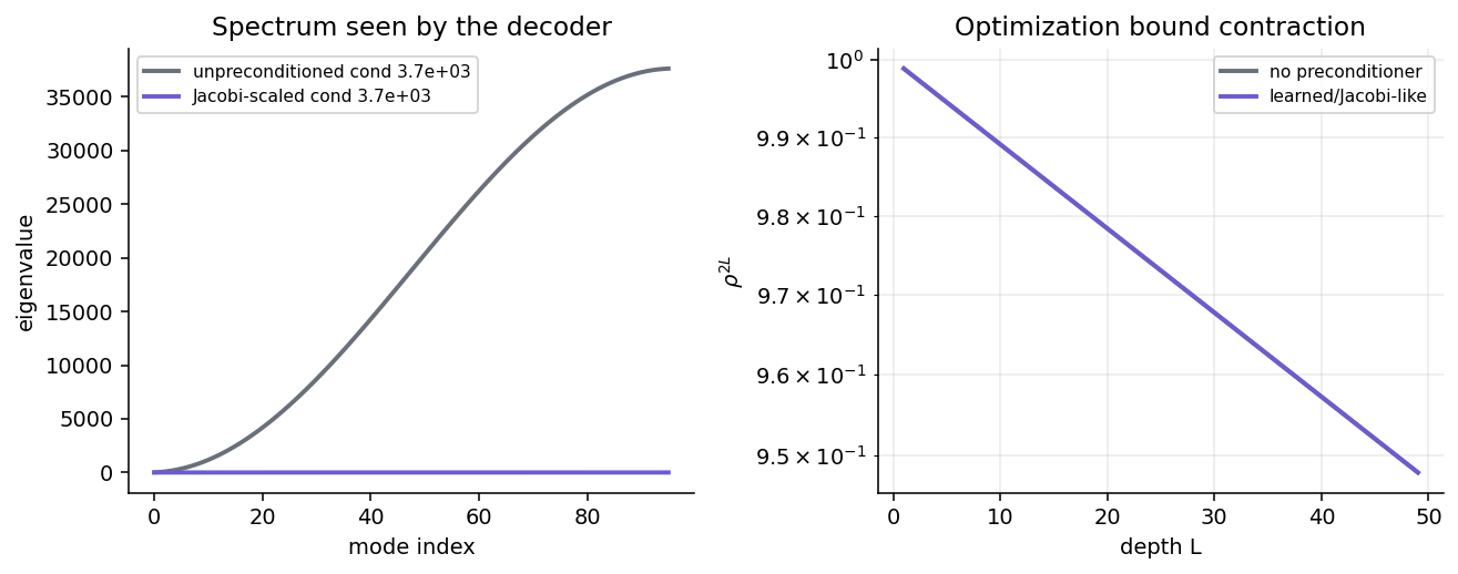 Constant coefficient spectrum and learned preconditioner contraction