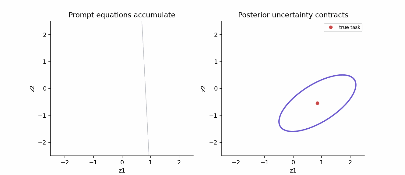 Galerkin prompt equations and posterior contraction animation