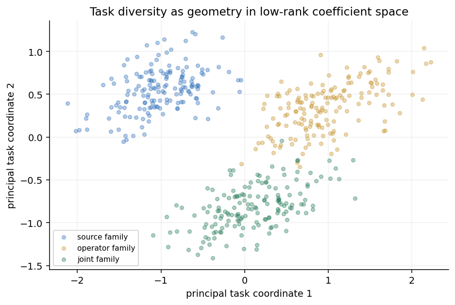 Low-rank task diversity geometry