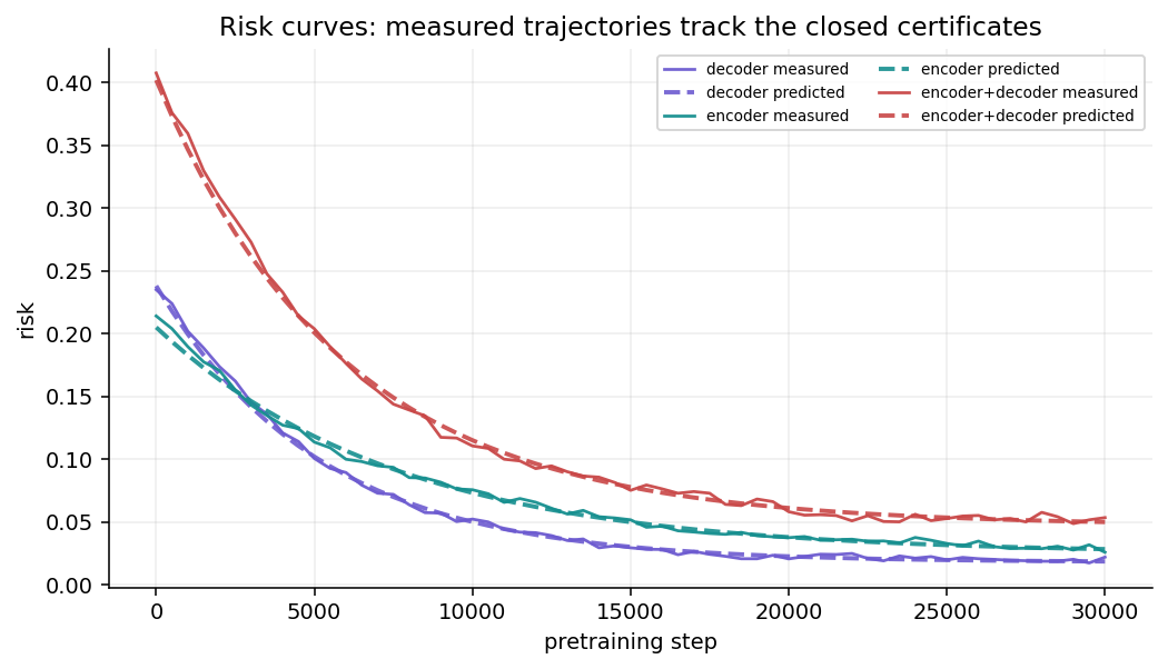 Measured and predicted risk curves