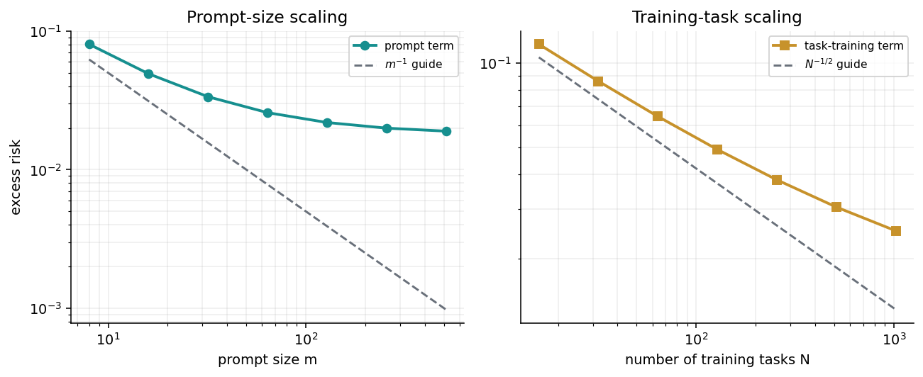 Prompt and task scaling laws