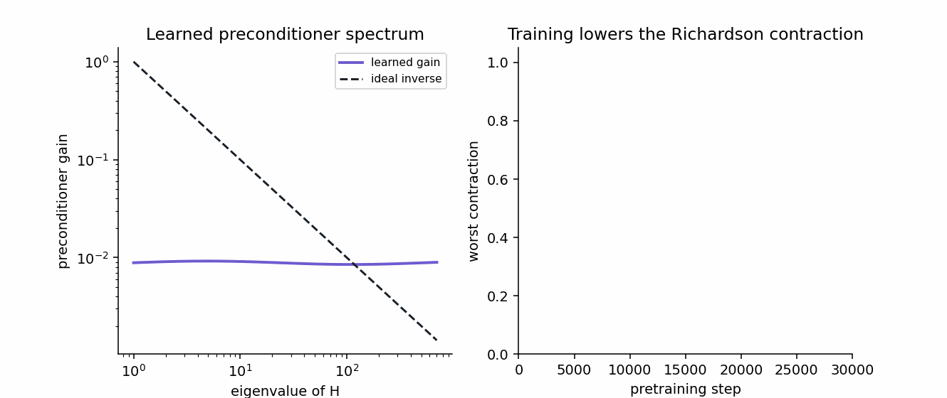 Learned preconditioner spectrum during training animation