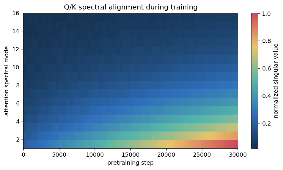 Query-key spectral alignment during training