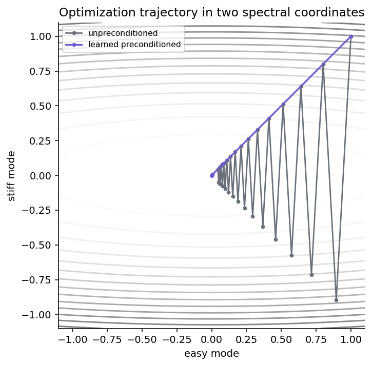 Residual phase portrait for preconditioned and unpreconditioned updates