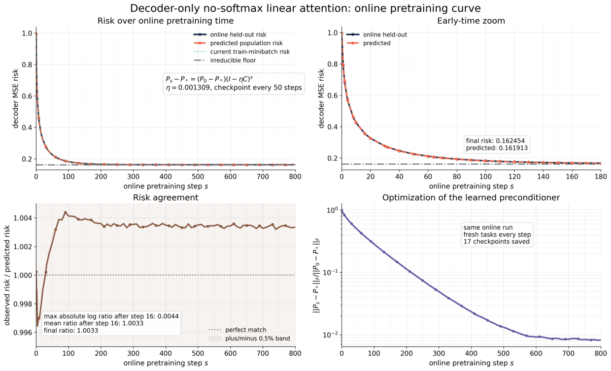 Decoder-only online pretraining curve
