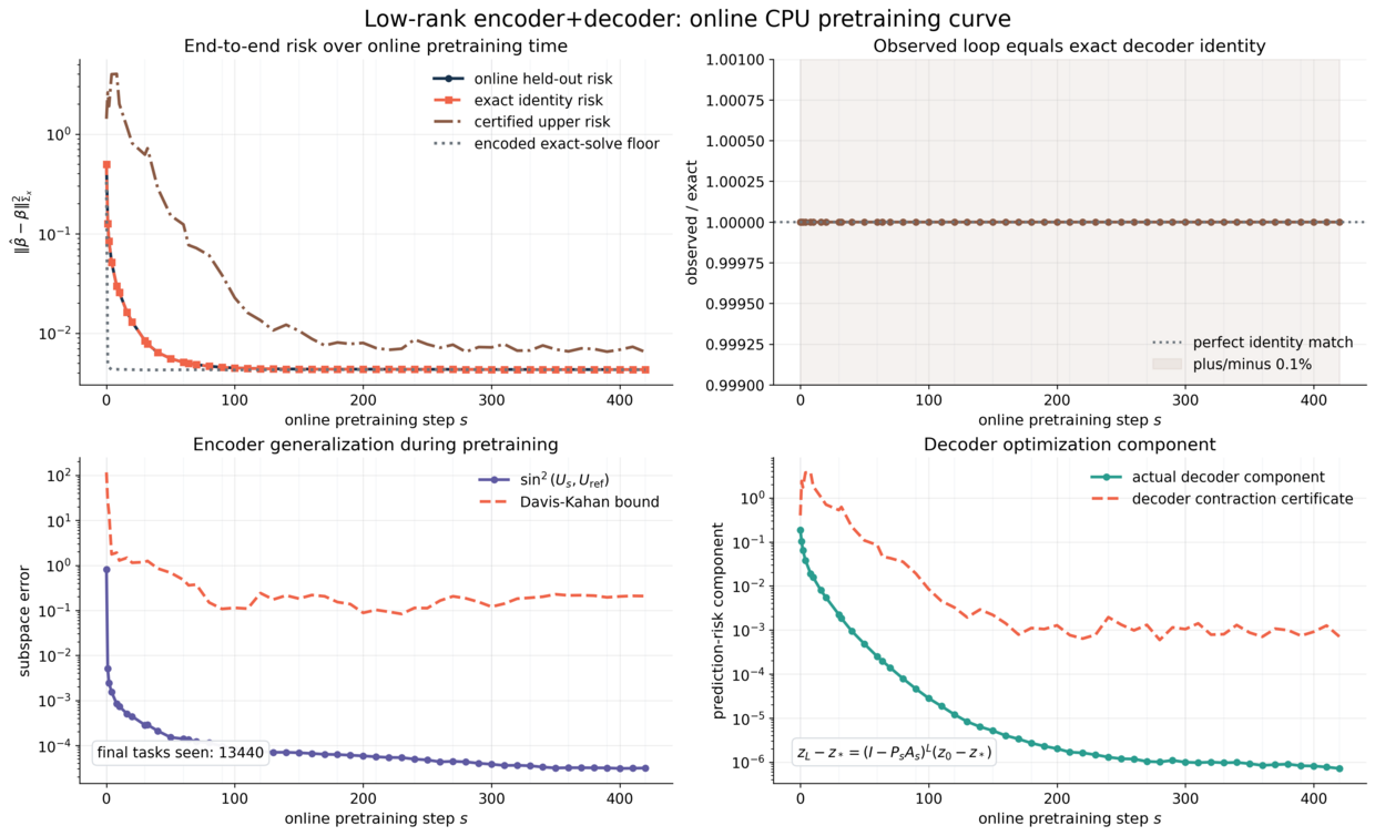 Online encoder-decoder trajectory