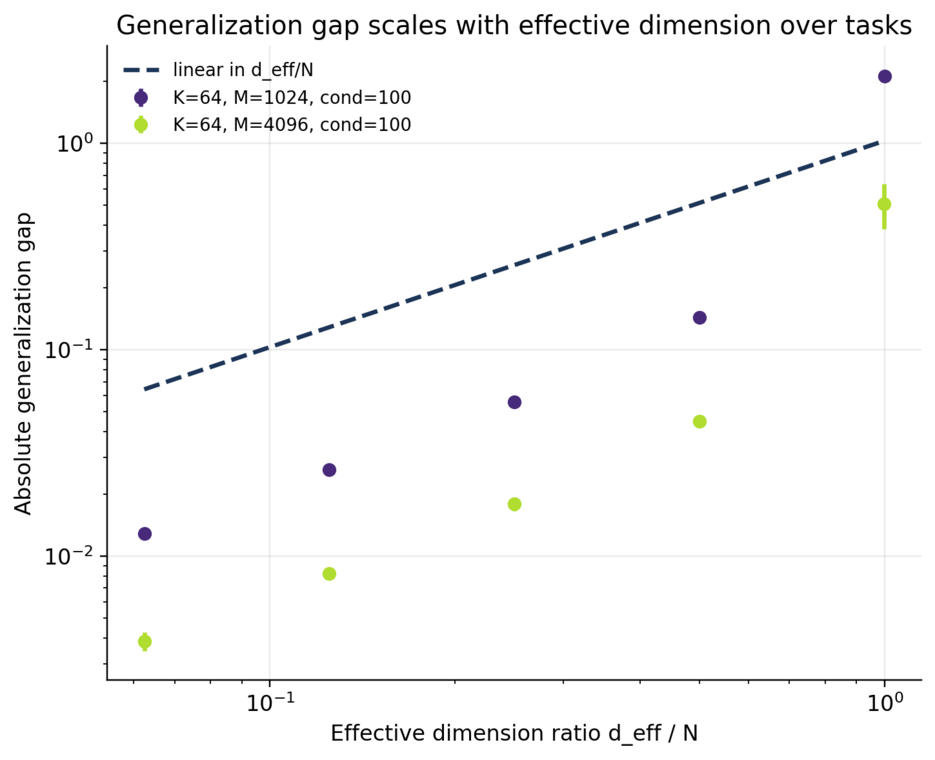 Effective dimension over training tasks