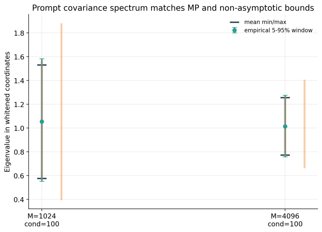 Prompt covariance spectrum with MP window