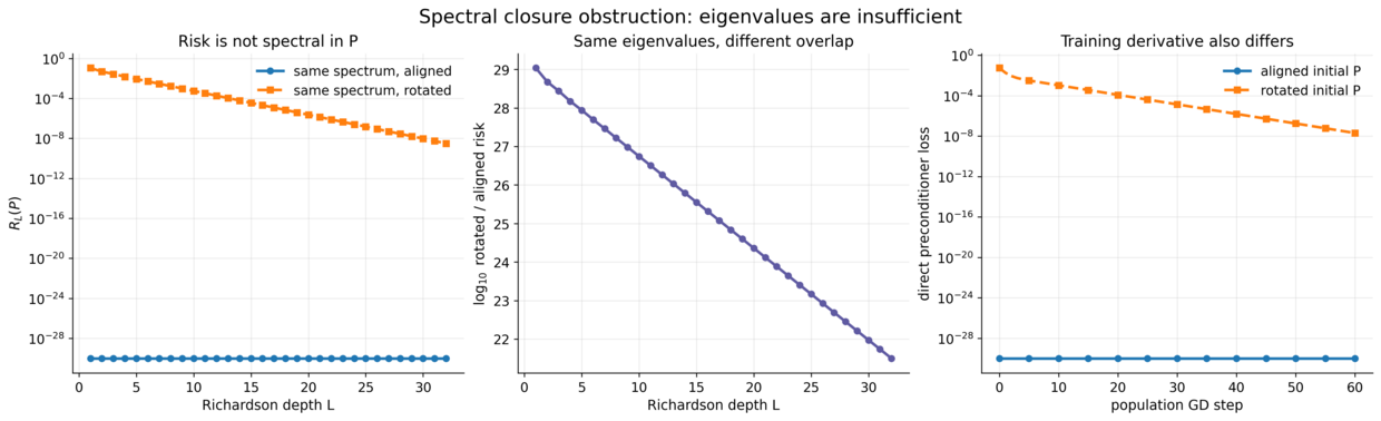 Spectral closure obstruction