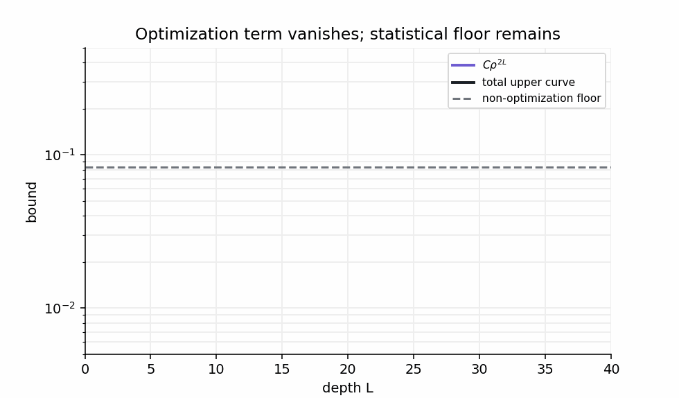 Bound terms over decoder depth animation