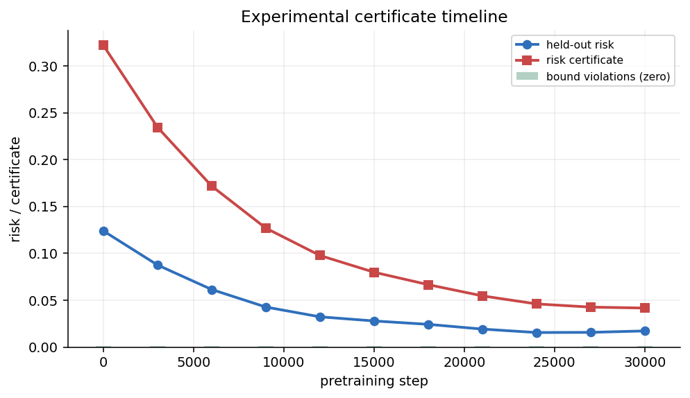 Generalization certificate timeline