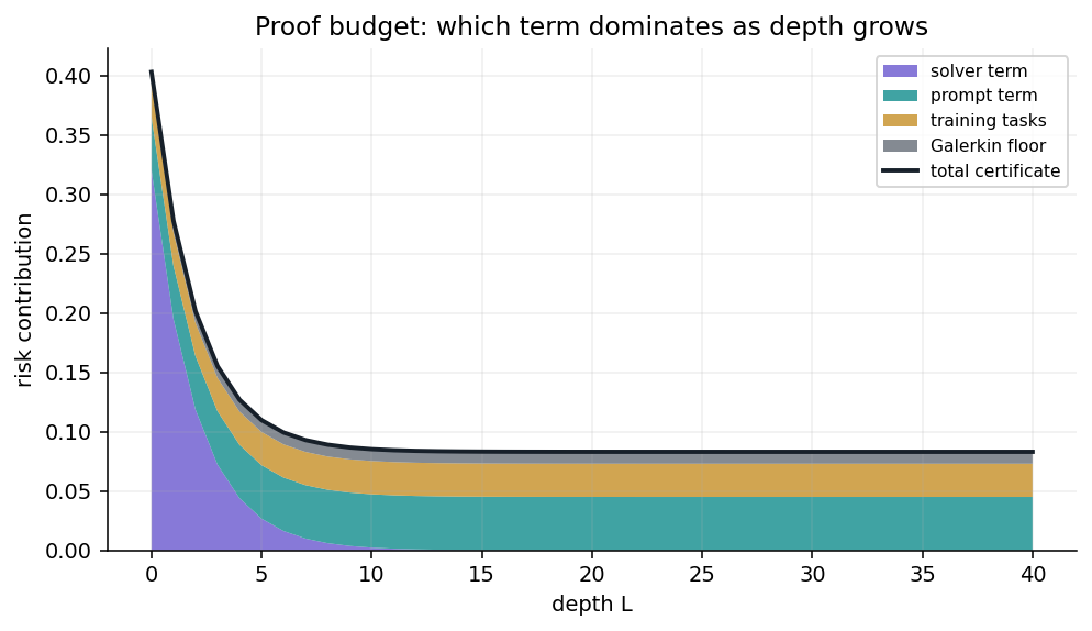 Error budget by term