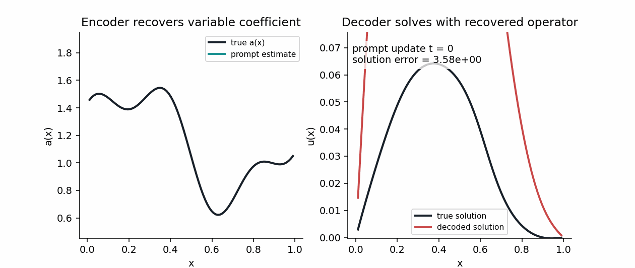 Variable coefficient recovery and decoded PDE solution animation