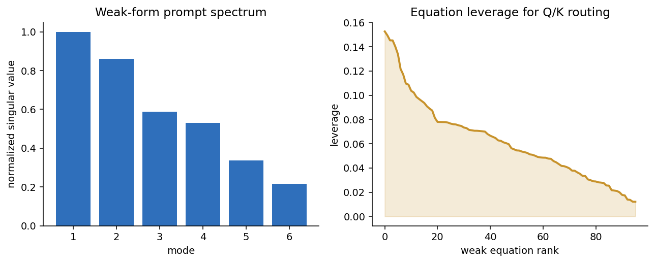 Weak-form prompt spectrum and equation leverage