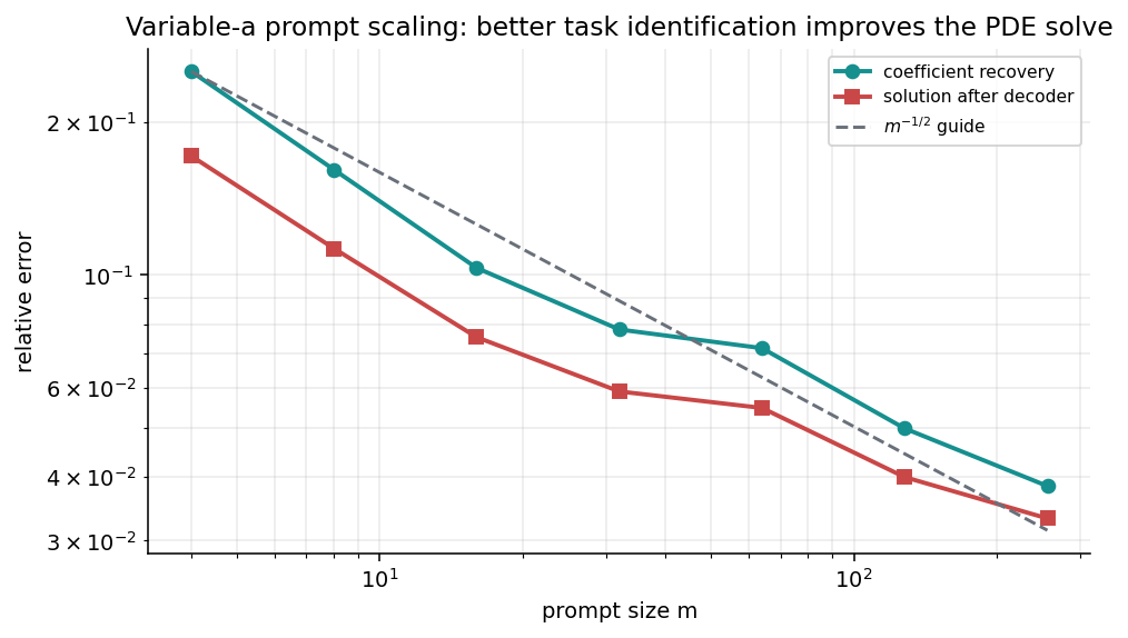 Variable coefficient prompt scaling