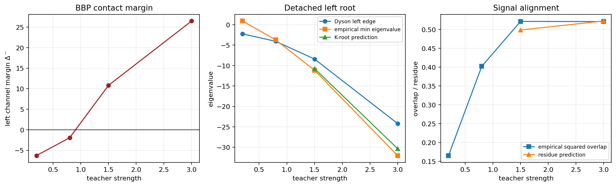 BBP outlier root sweep for a non-quadratic Hermite link