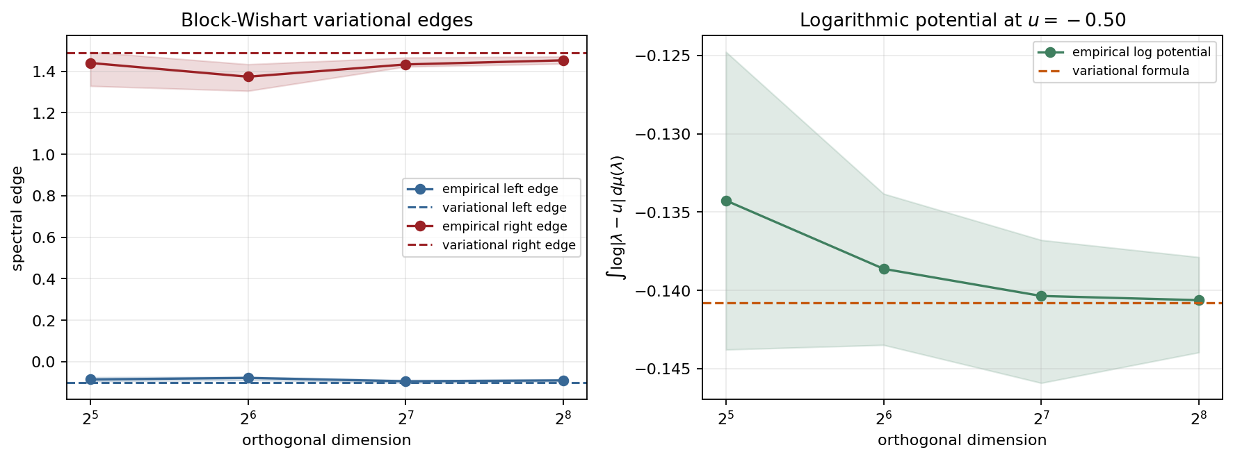 Variational support edges and logarithmic potential for an indefinite block-Wishart Hessian