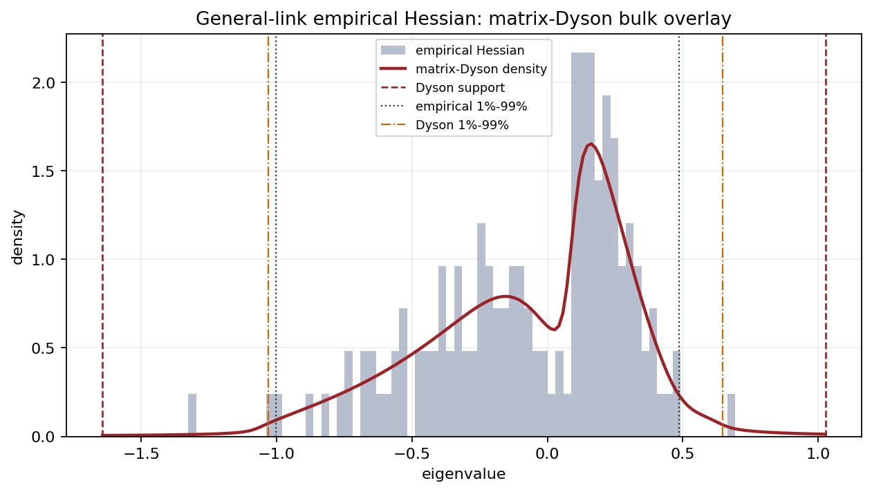 Matrix Dyson bulk overlay for the general-link empirical Hessian