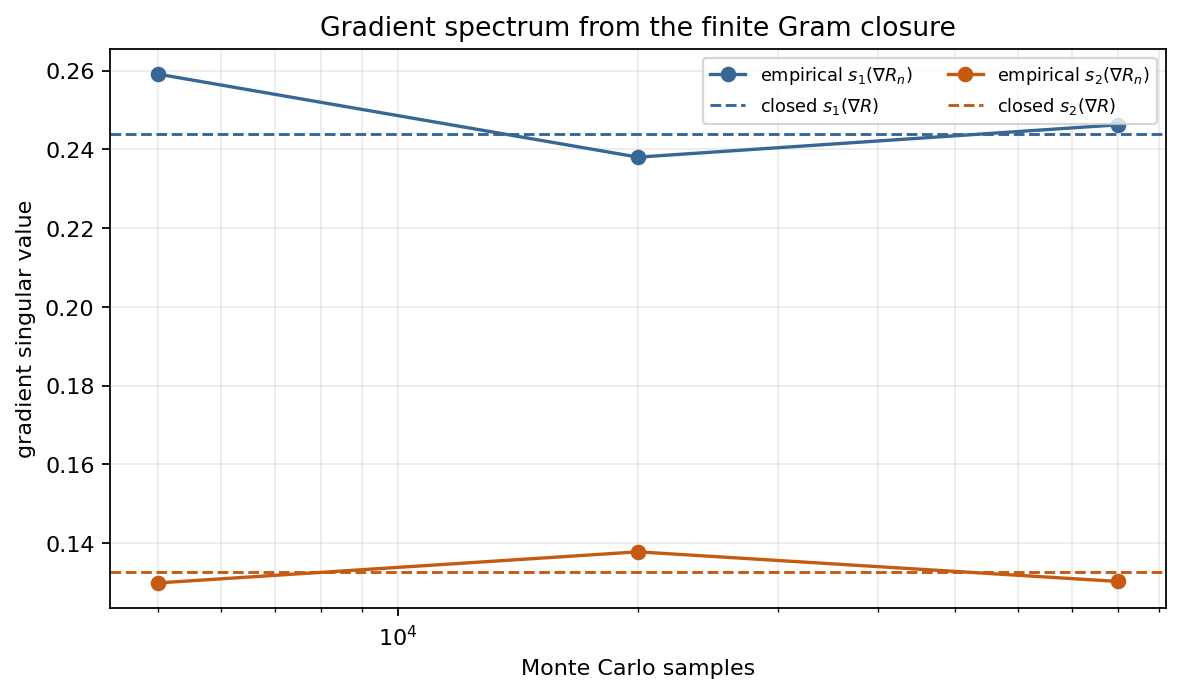 Population-gradient singular values predicted by the finite Gram closure