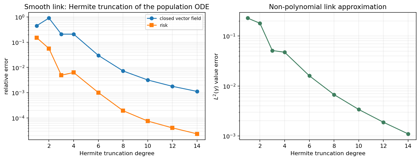 Hermite truncation convergence for a smooth non-polynomial link