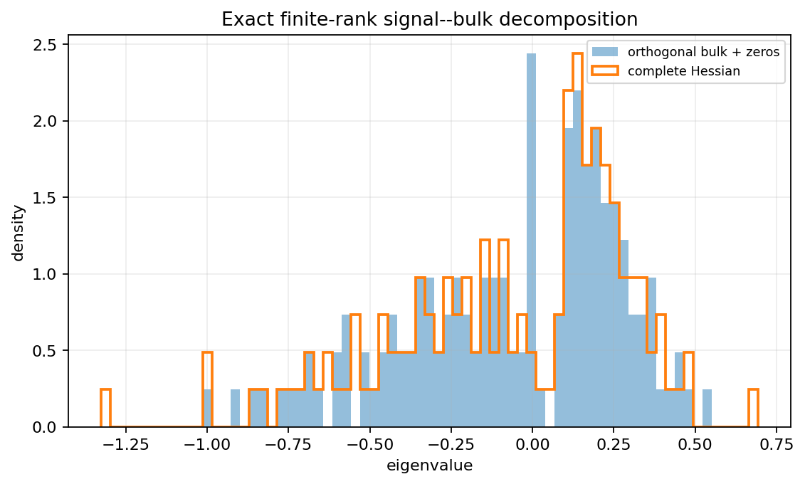 Exact finite-rank decomposition of the complete Hessian into signal and orthogonal bulk