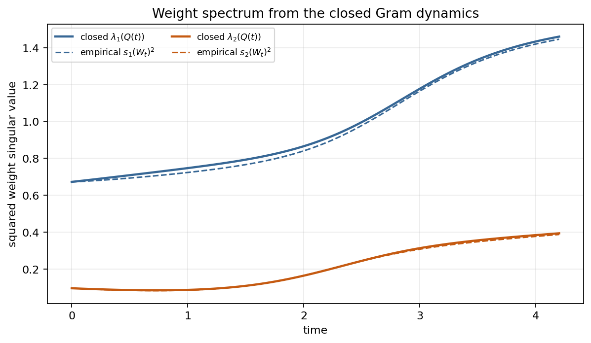 Weight singular-value trajectory predicted by the closed Gram dynamics