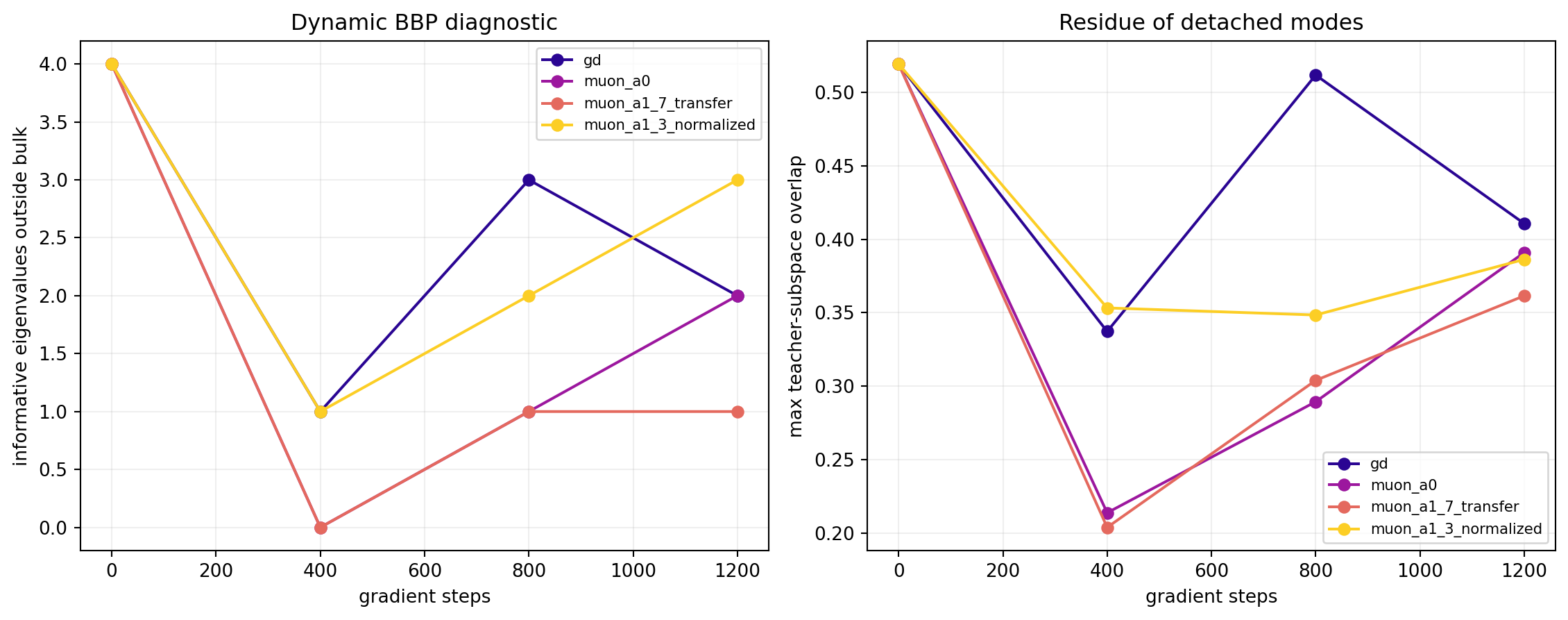 Number and teacher overlap of detached Hessian modes along training