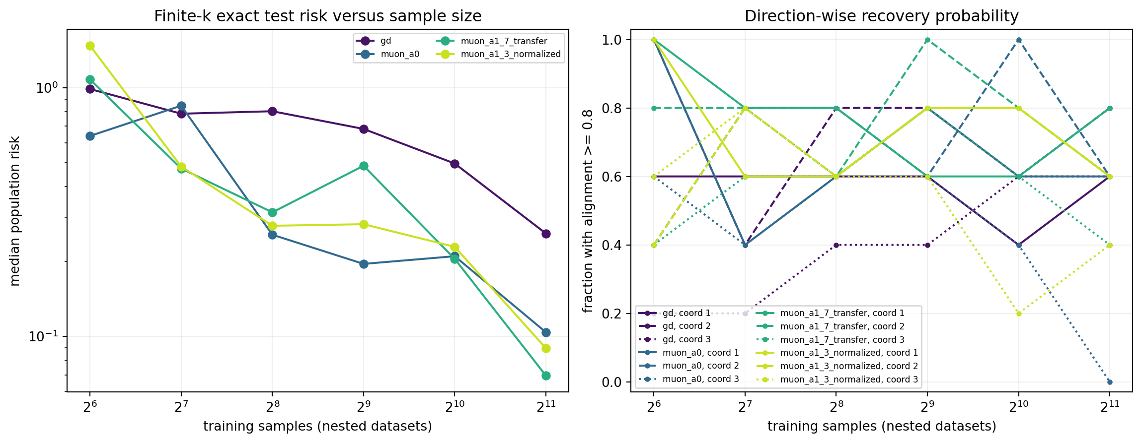 Median exact population risk and direction-wise recovery frequency versus nested sample size