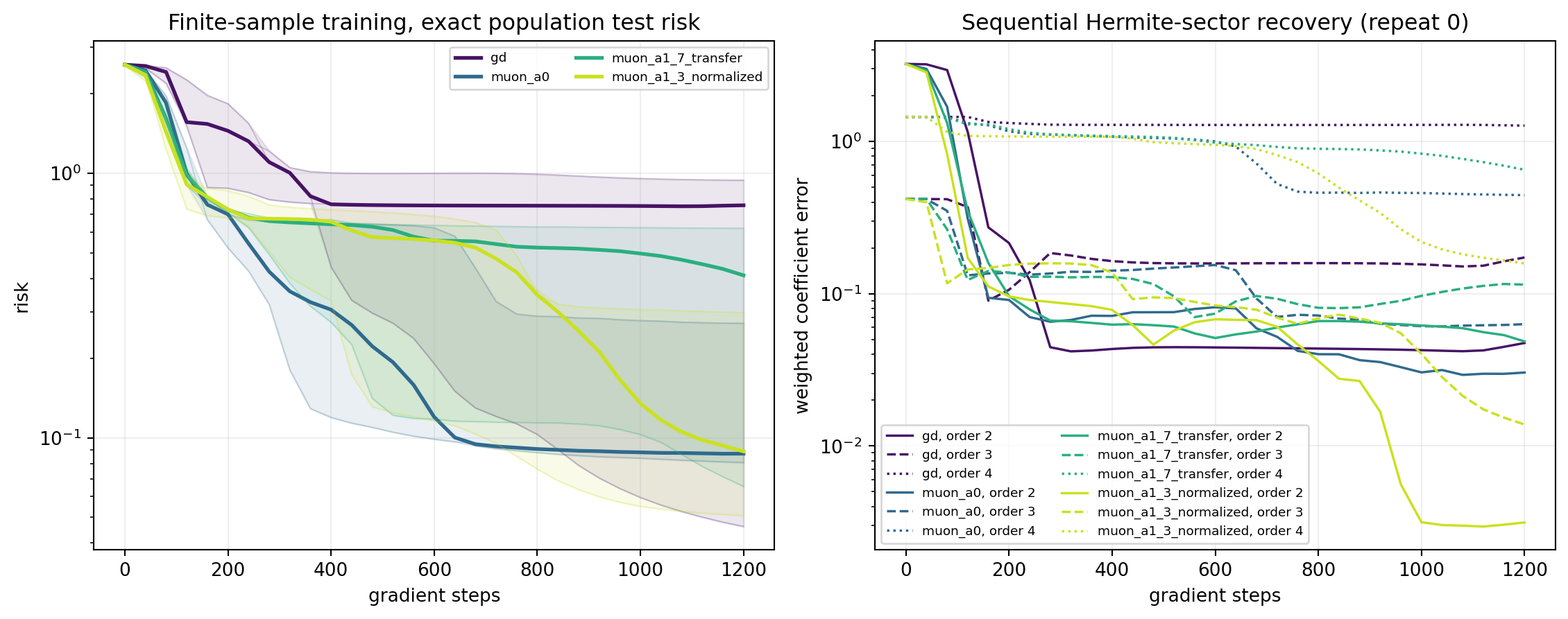 Paired training trajectories and order-two, order-three, and order-four Hermite-sector errors
