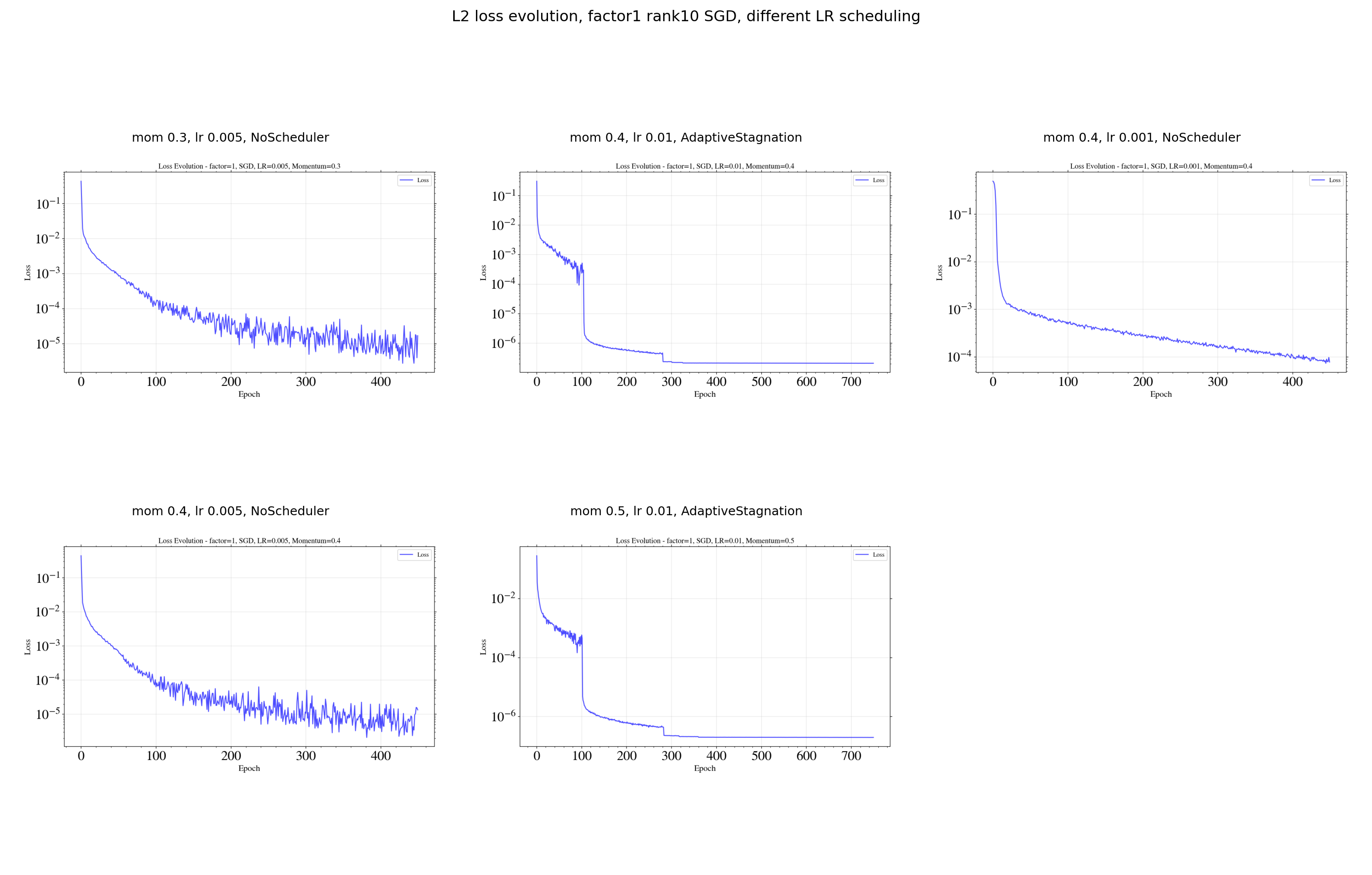 Loss evolution under learning-rate schedules