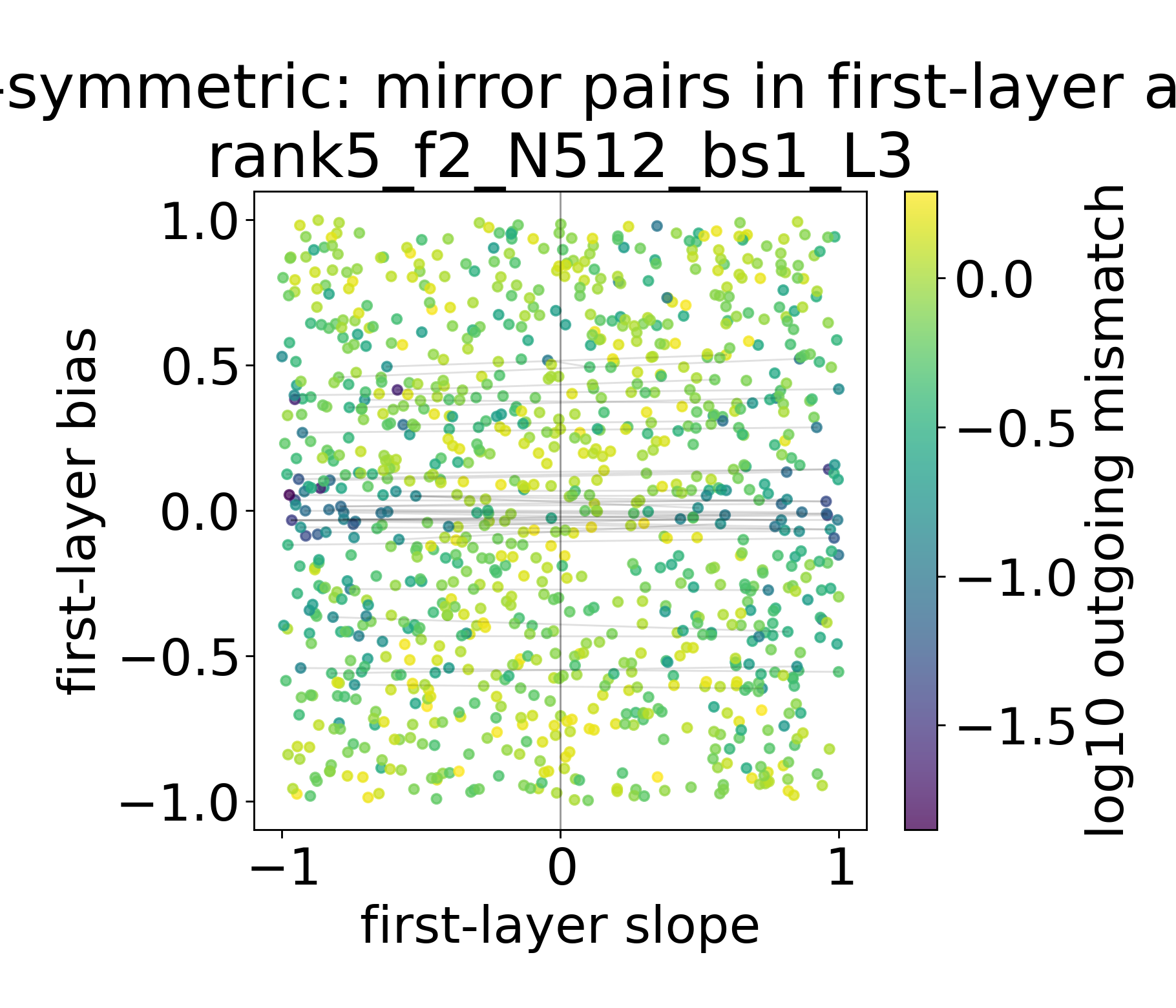Mirror pairs for partial-symmetric run