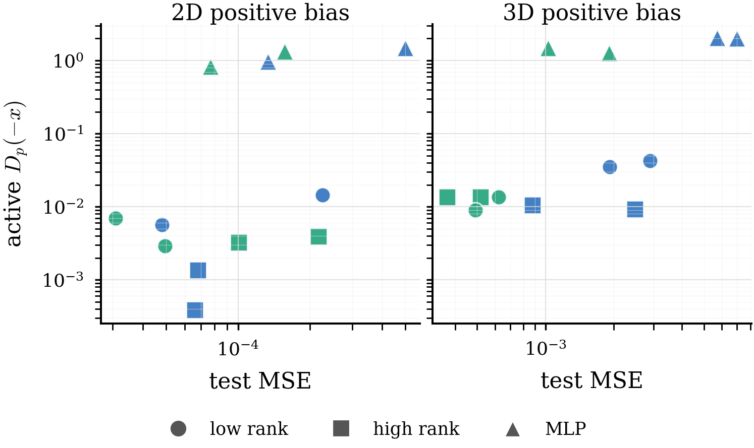 Positive-bias stress test