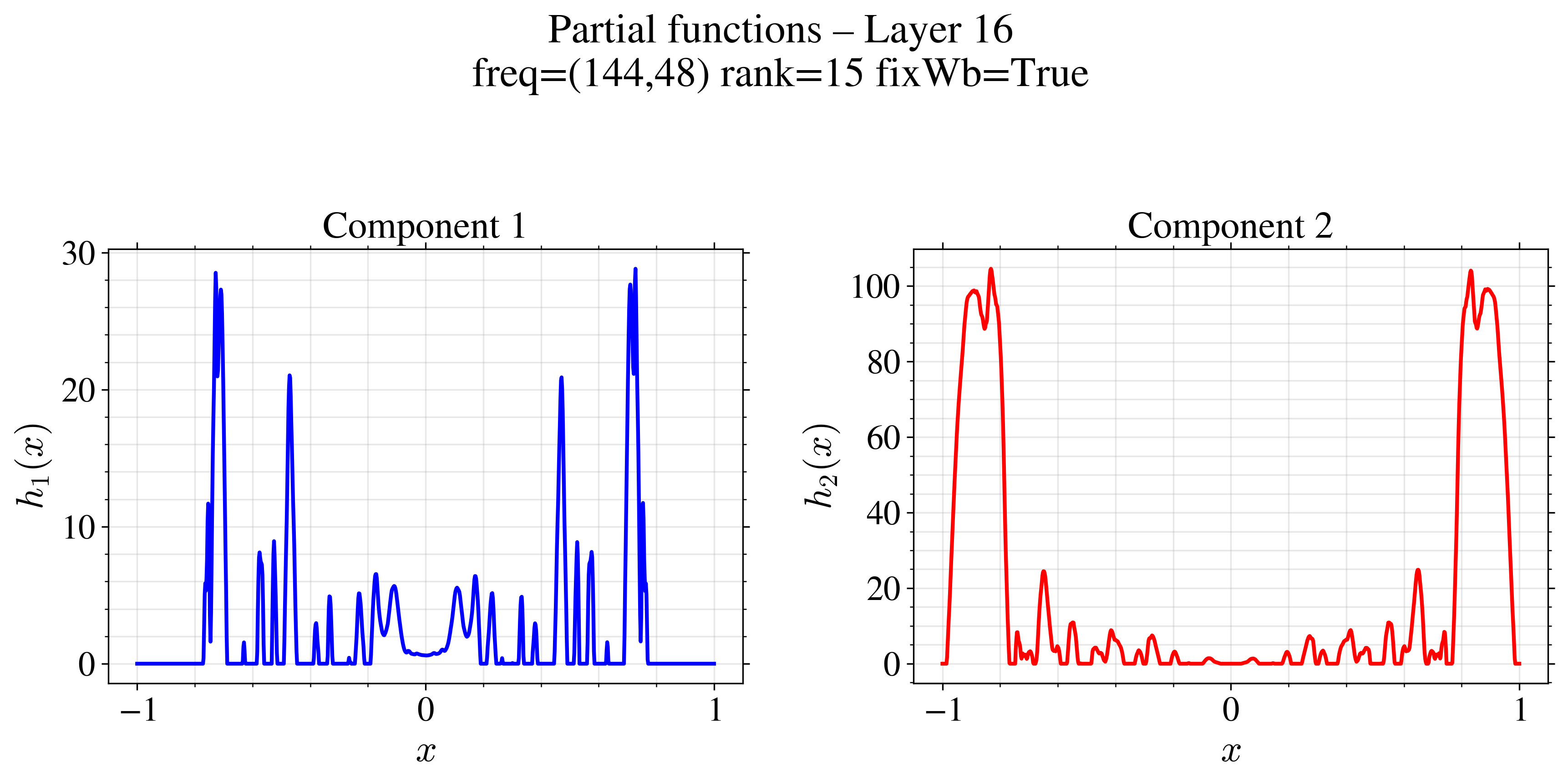 RF-LR partial functions at depth