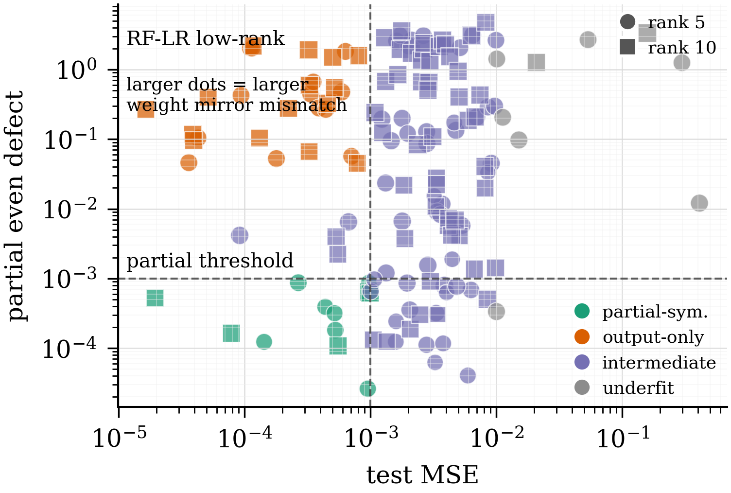 Weight-space regimes across 149 one-dimensional reruns