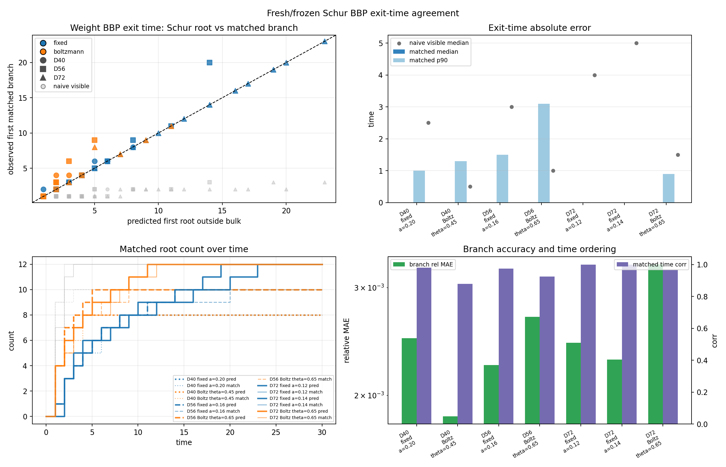 Predicted and matched weight-spectrum BBP exit times across seven fresh frozen runs