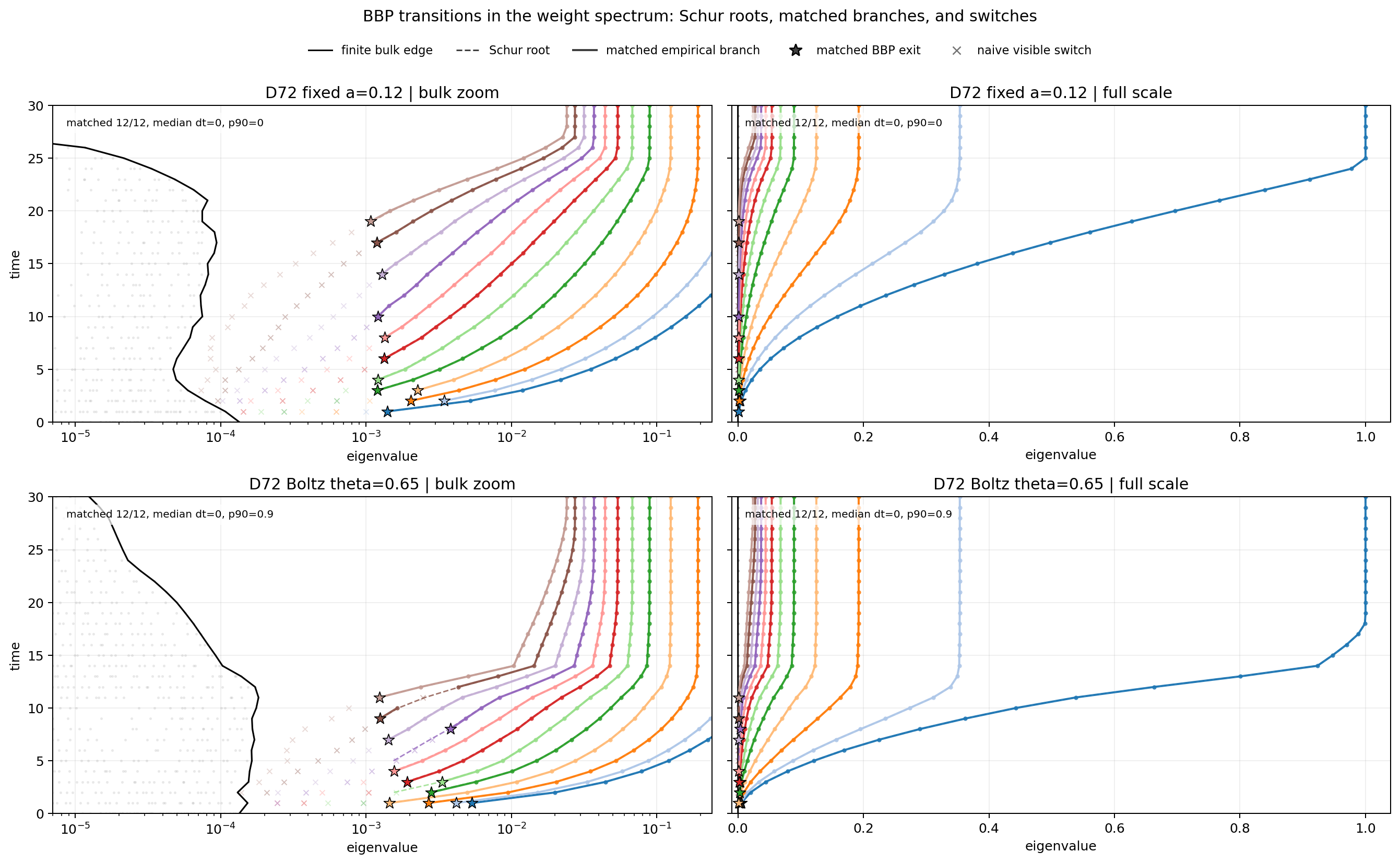 Teacher-labelled weight-spectrum branches separating from a finite bulk in fixed and Boltzmann runs