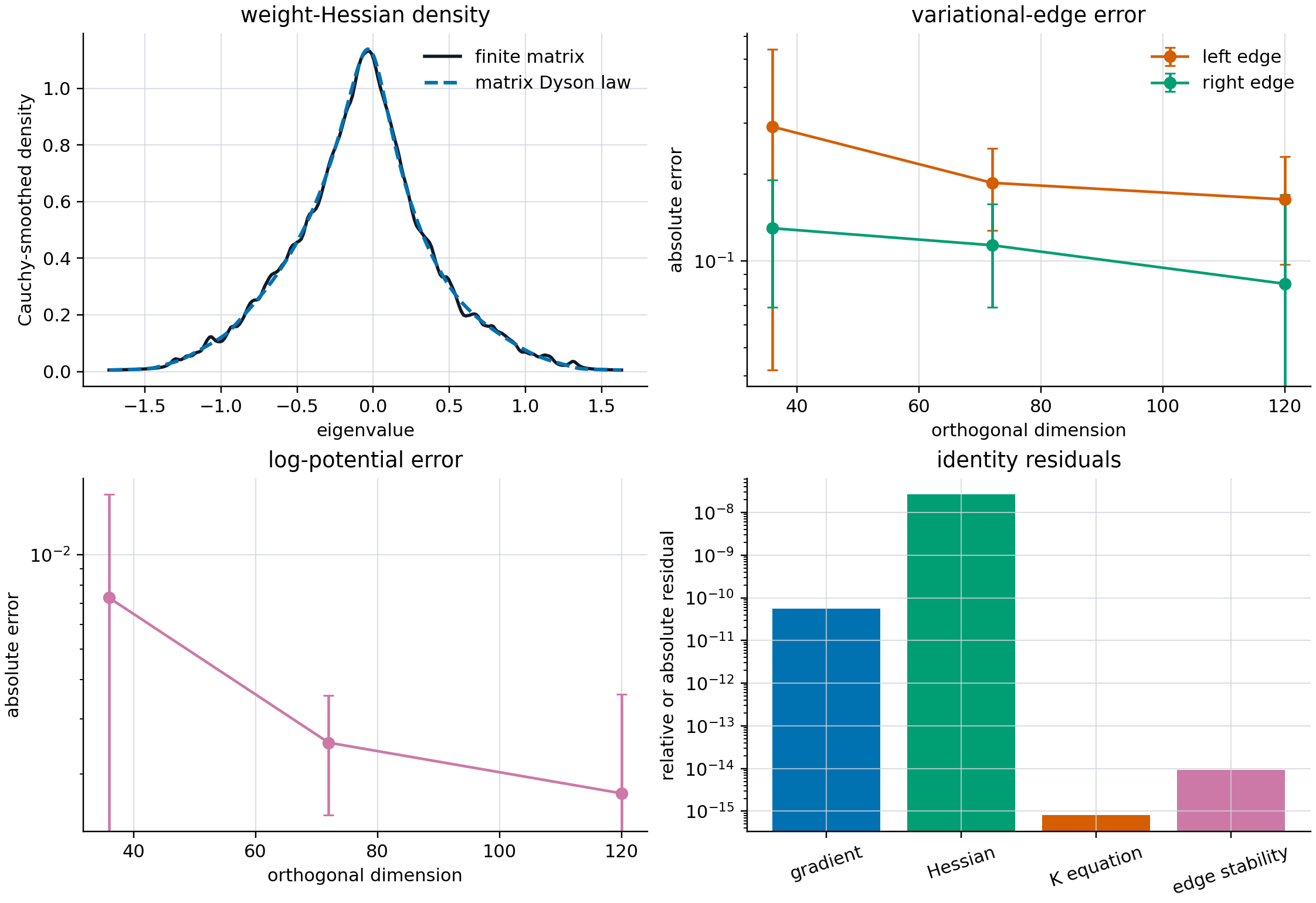 Validation of the block-Wishart density, variational edges, and logarithmic potential