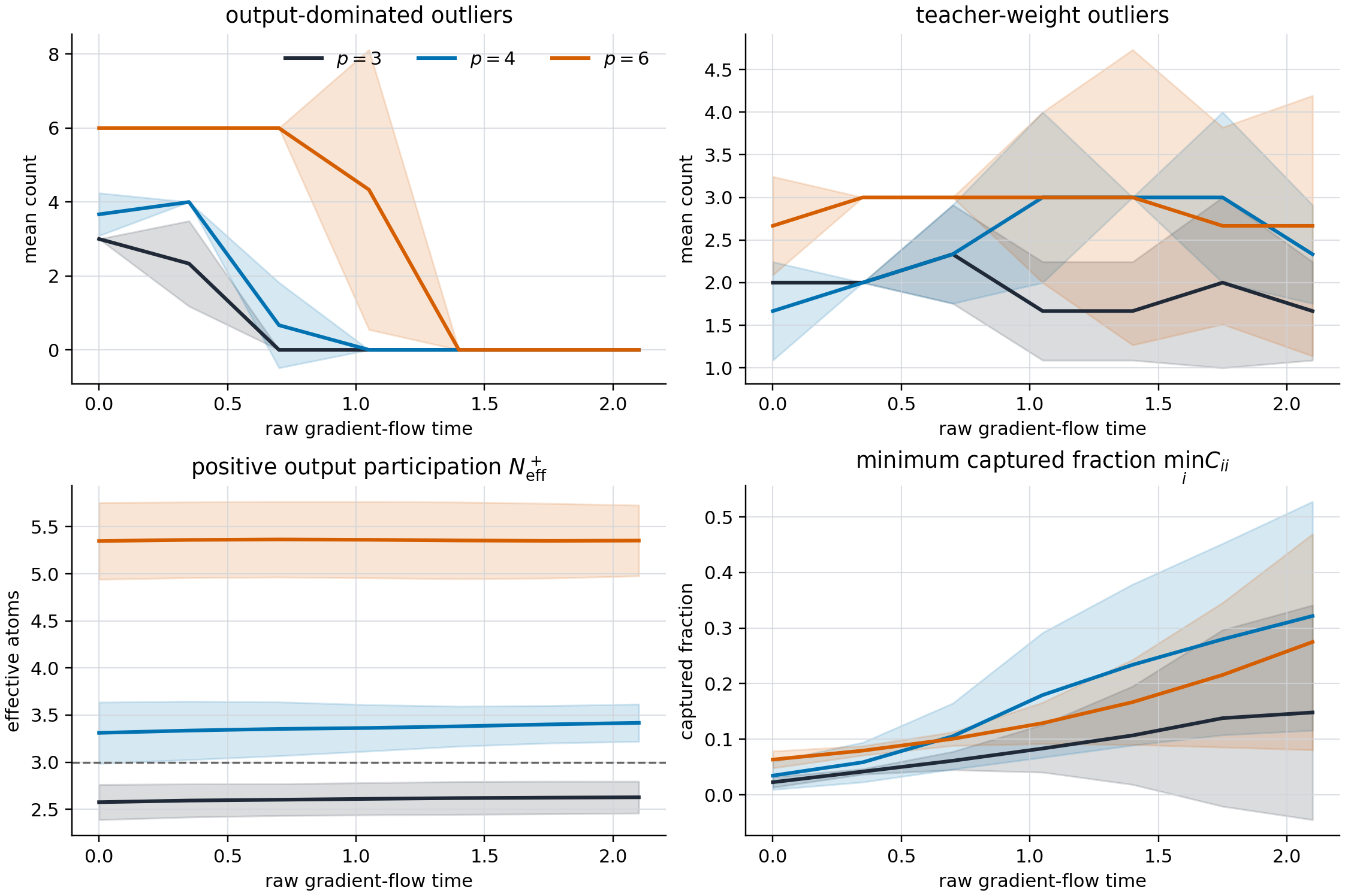 Joint output and teacher-weight Hessian outlier dynamics for widths three, four, and six