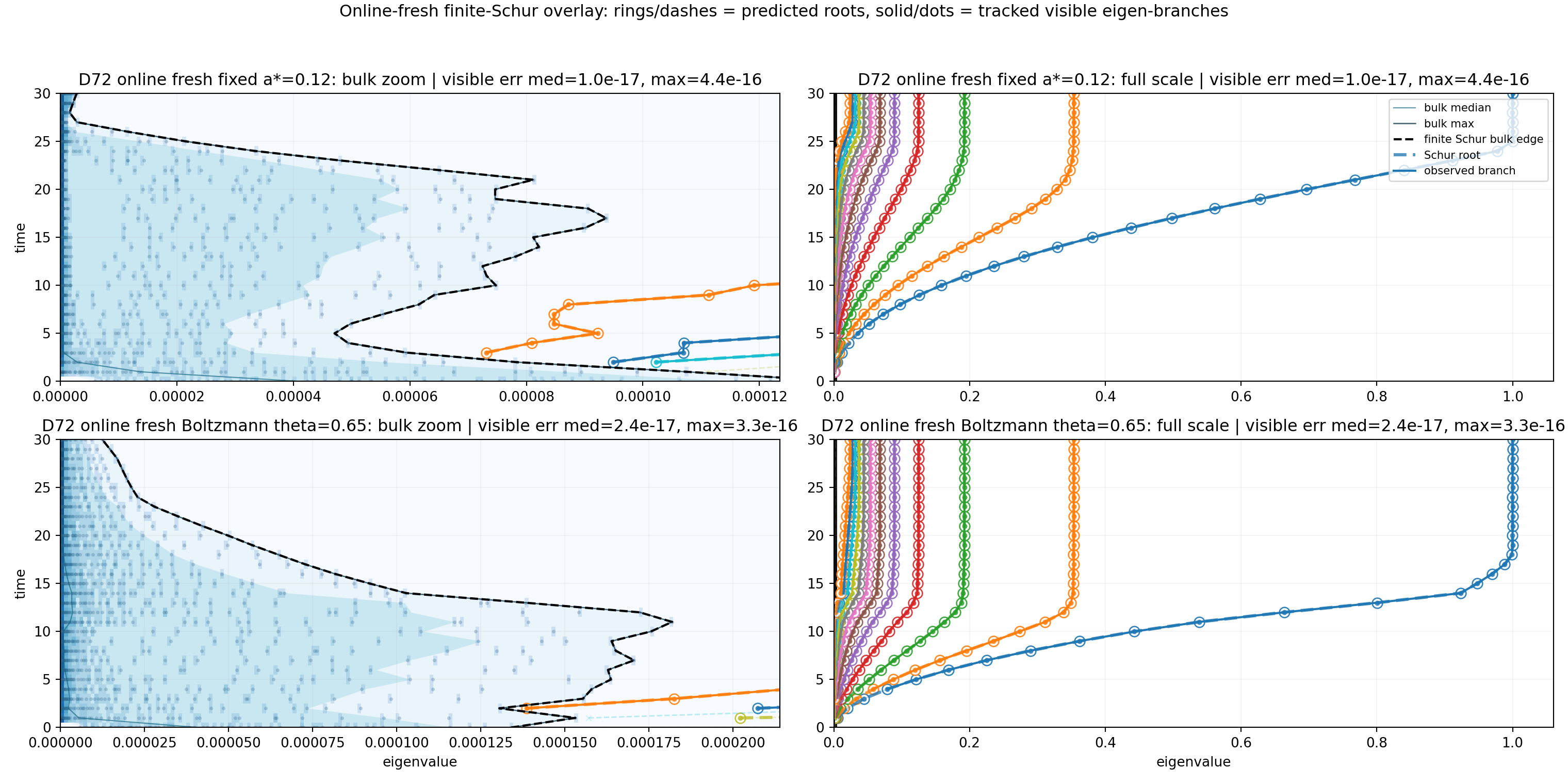 Weight spectrum over time with finite roots