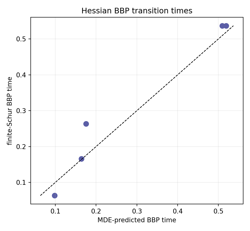 Comparison of matrix-Dyson predicted and frozen finite-Schur Hessian contact times