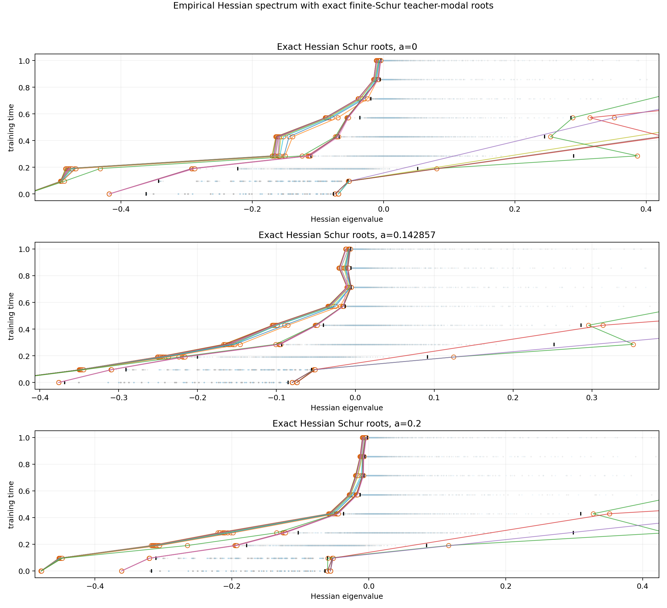 Hessian spectrum over time with finite roots