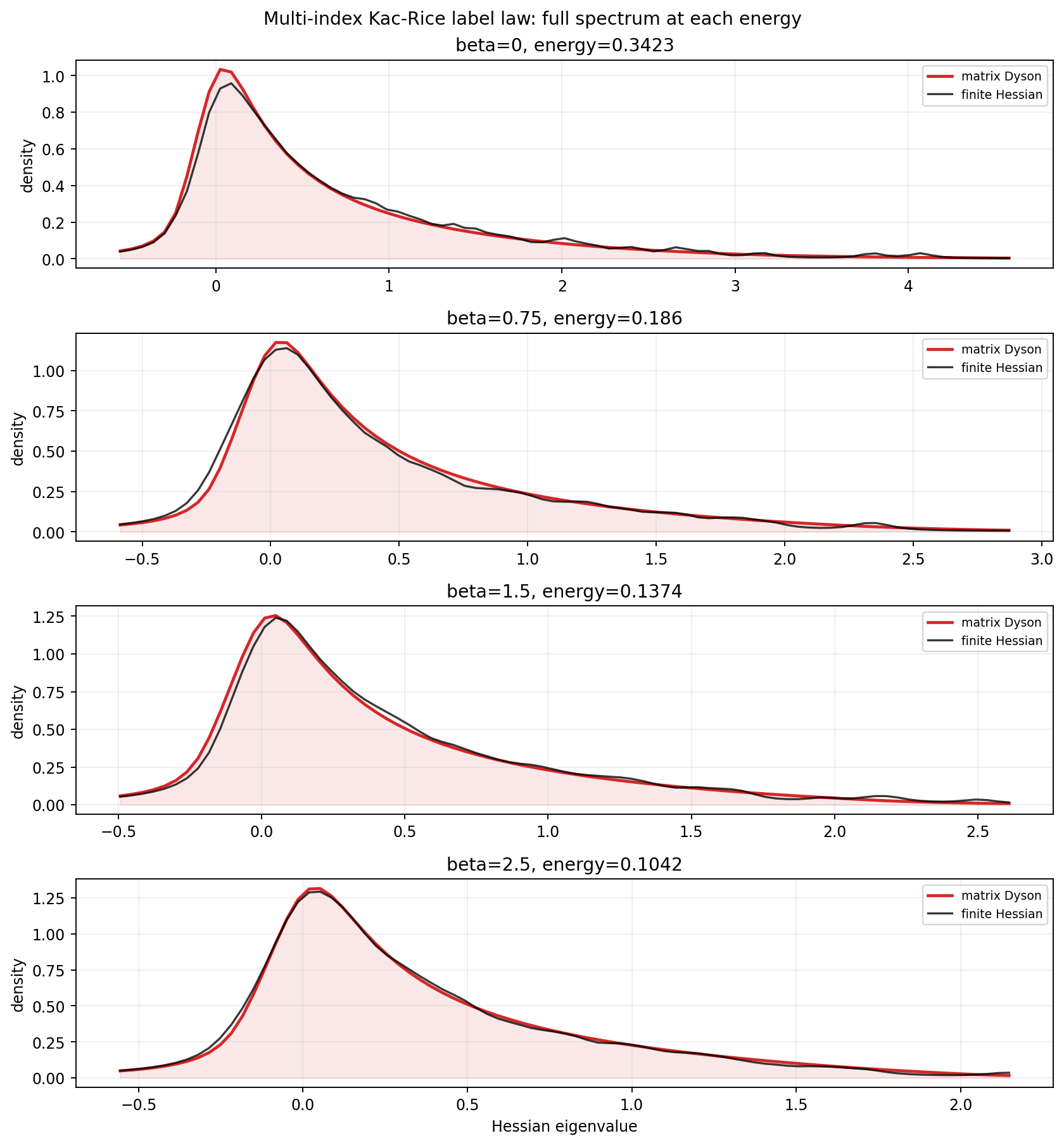 Predicted and empirical Hessian spectral densities at several energy levels