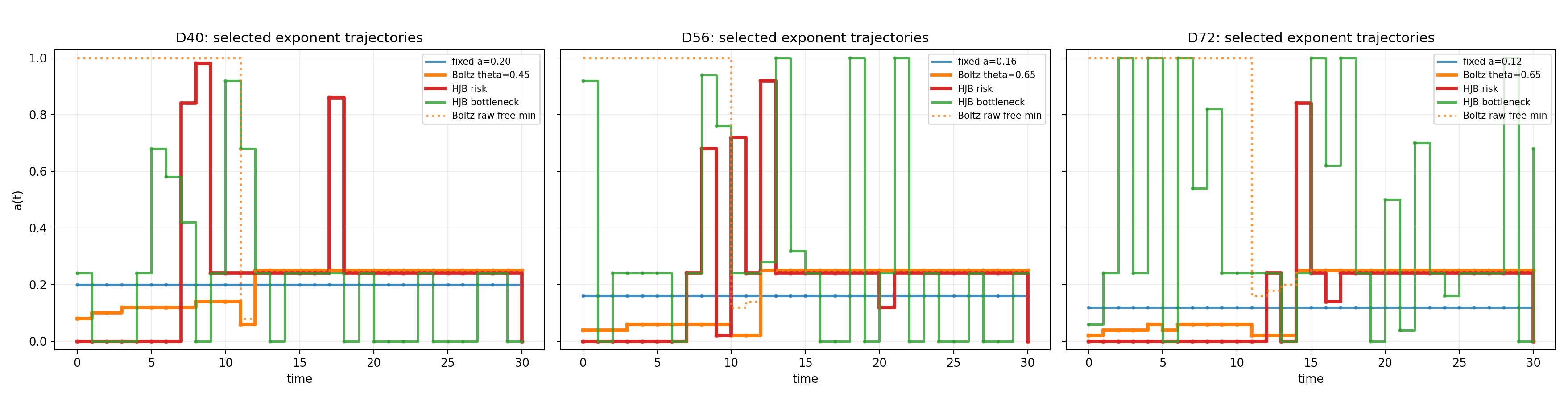 Adaptive Muon exponent trajectories over time