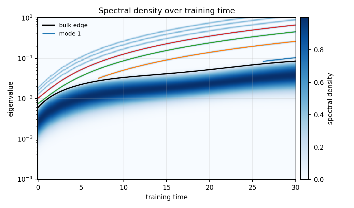 Bulk spectral density over time